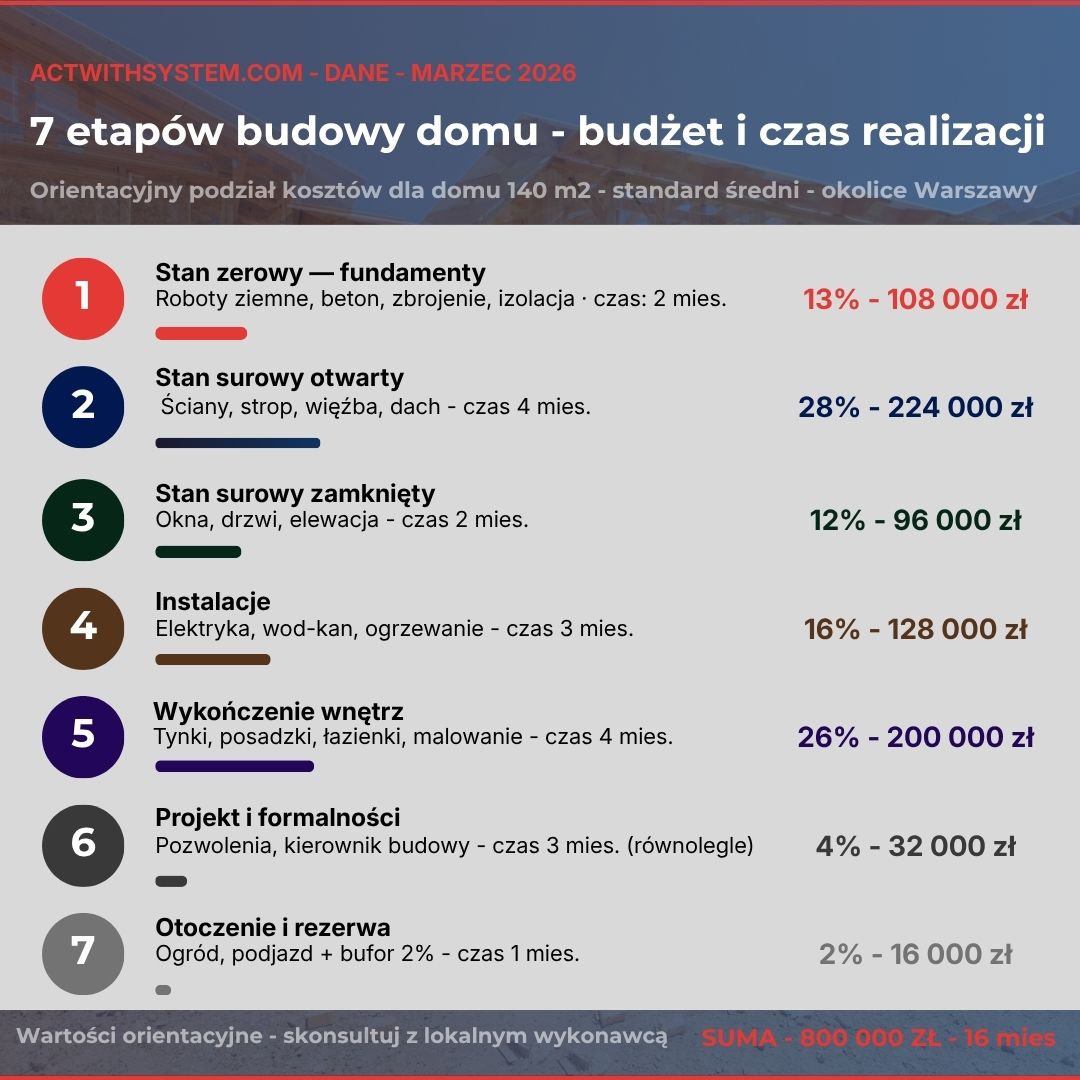Premium Kalkulator Kosztów Budowy Domu 2026 from actwithsystem.com, showing a digital calculator and construction cost planning tools.